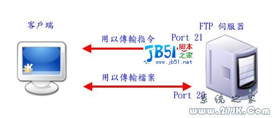 FREEBSD6.0 架設FTP 服務器