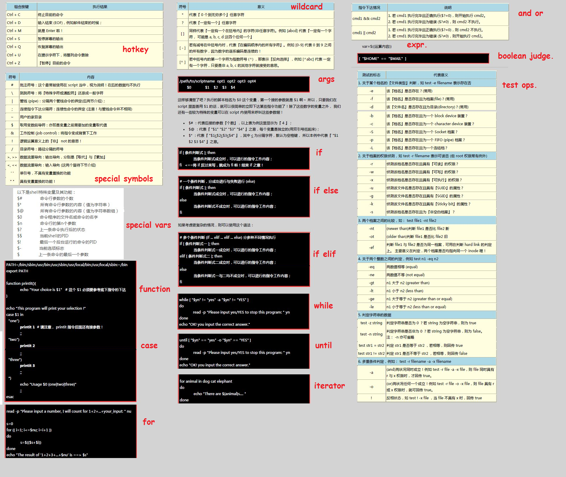 gnu bash shell編程之bash編程常用語法、特殊變量整理到一張圖片上