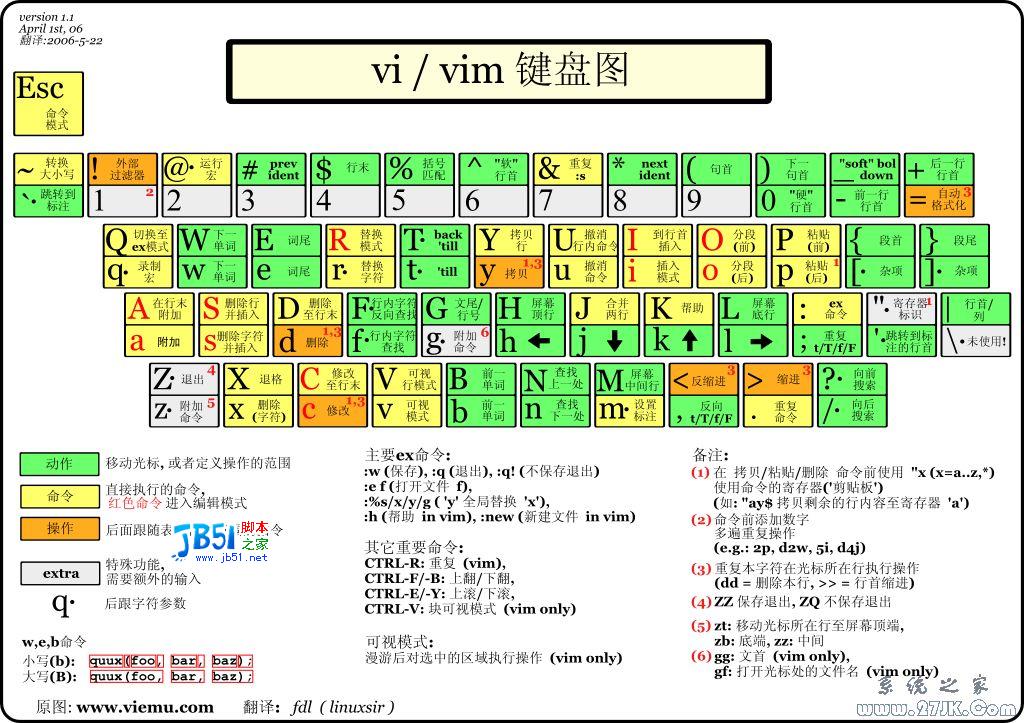 vi編輯器圖解教程