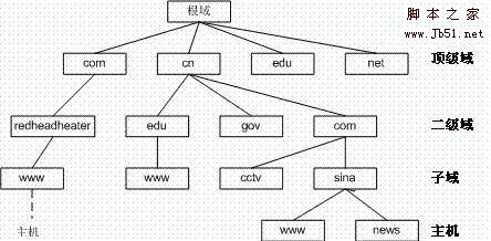 centos5.3 搭建DNS多域名解析服務器的教程
