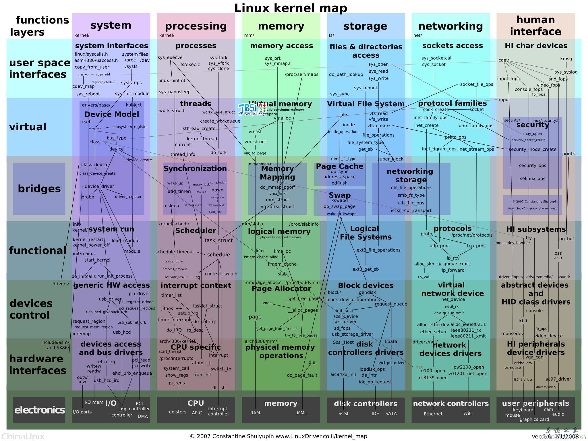 Linux內核代碼英文版構架圖