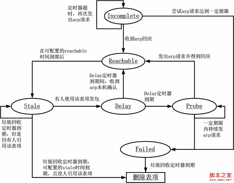 Linux實現(xiàn)ARP緩存老化時間原理問題深入解析