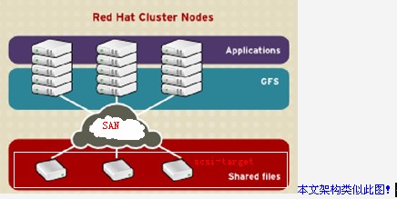 linux搭建gfs系統 iscsi+GFS 實現網絡存儲