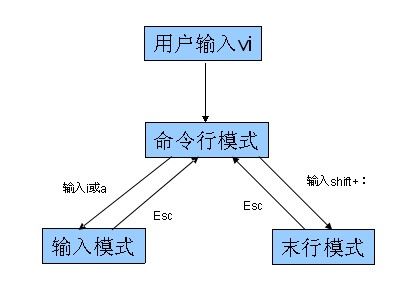 linux vi編輯常用命令