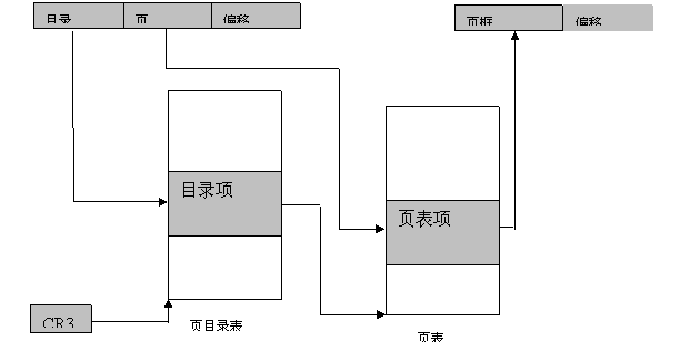 linux之虛擬內存相關介紹