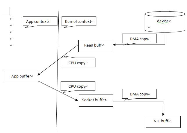 linux下零拷貝技術介紹