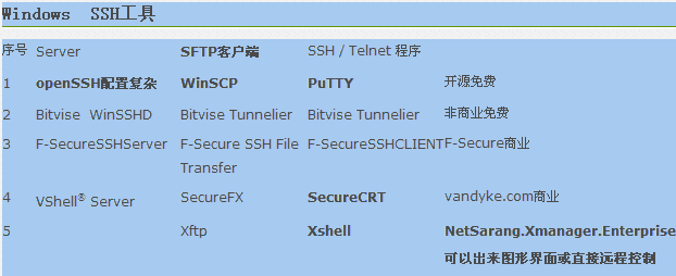 linux vps管理之ssh遠(yuǎn)程連接軟件工具篇