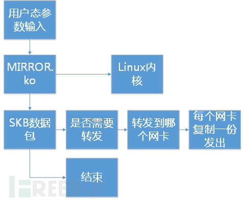 Linux內核實現多路鏡像流量聚合和復制的方法