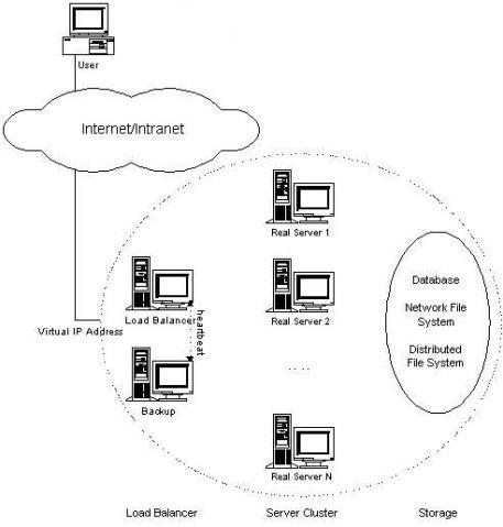 Linux虛擬服務(wù)器 LVS的三種負(fù)載均衡方式比較