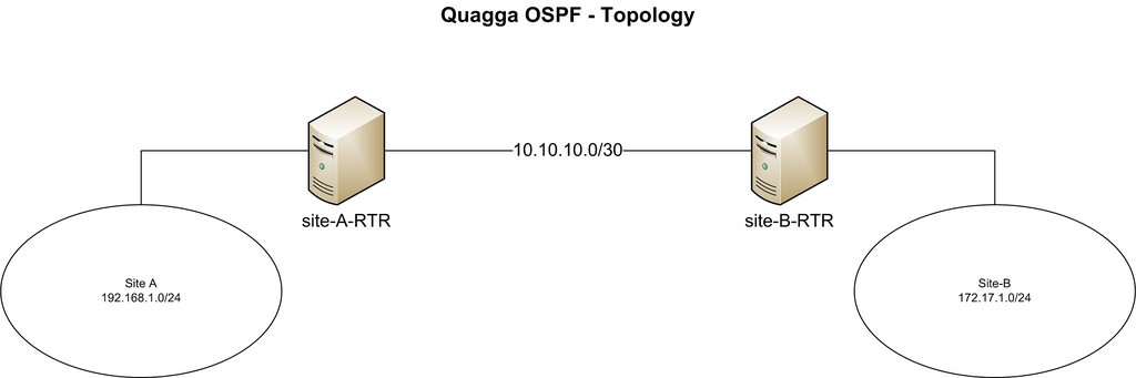 利用Quagga軟件 將你的CentOS設(shè)備變成OSPF路由器的方法
