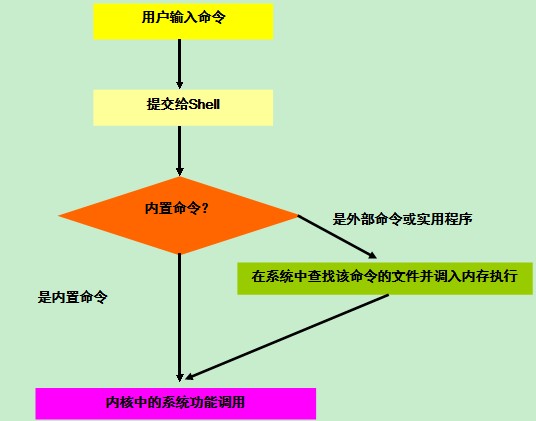 linux學習筆記之linux文件管理