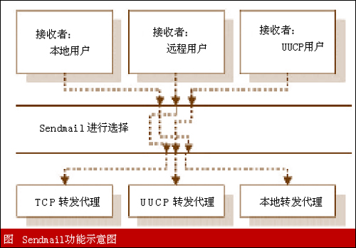 配置Sendmail服務器以防治垃圾郵件 2