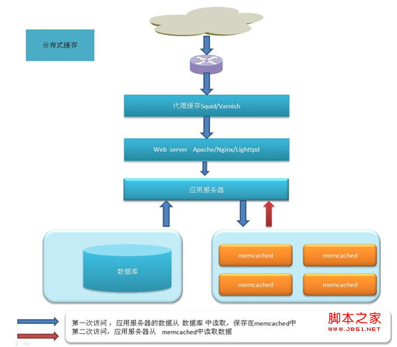 varnish3.0安裝及配置教程