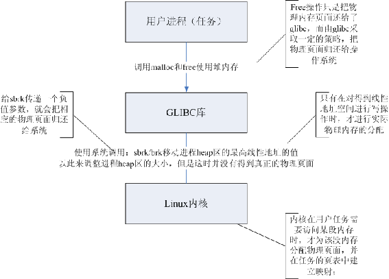 Linux用戶進程是如何釋放內存的