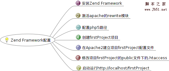 Ubuntu10.10 Zend FrameWork配置方法及helloworld顯示