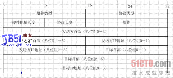 ARP欺騙攻擊原理深入說明分析
