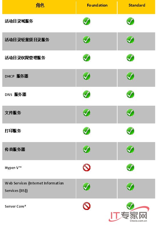 面向小企業的Windows Server 2008全面解析