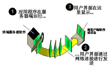 Windows Server 2008搭建終端服務器