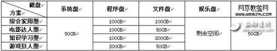 安裝Windows7 系統大硬盤分區方案