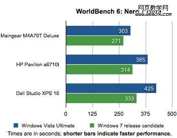 Windows 7系統速度只比Vista系統快一點
