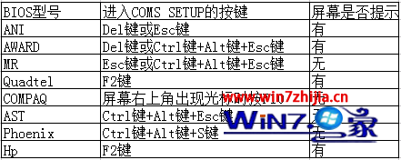 裝win7旗艦版系統時進不了bios界面是什么情況該如何解決