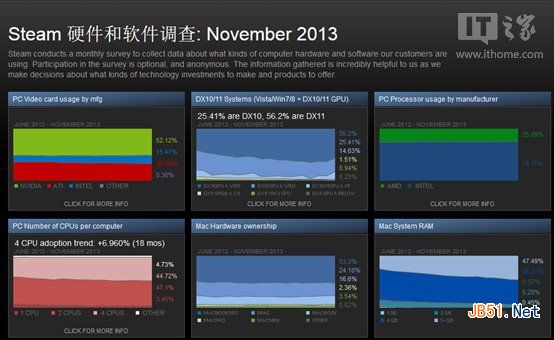 Win8.1不討好游戲玩家，Win7仍然是最愛