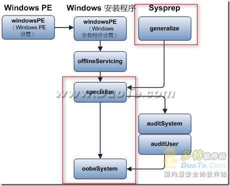 怎么制作Windows7封裝自動應答文件