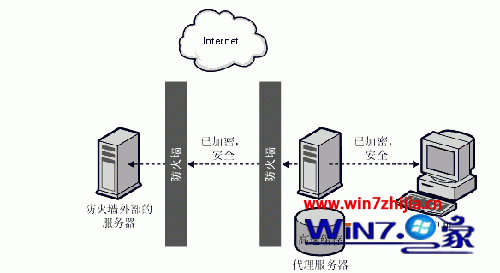將win7改為代理服務(wù)器來隱藏自己電腦的真實(shí)ip的方法