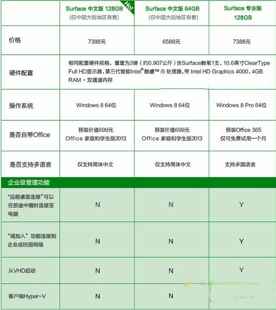 surface pro 2中文版和專業(yè)版哪個好？surface pro 2專業(yè)版和中文版區(qū)別對比