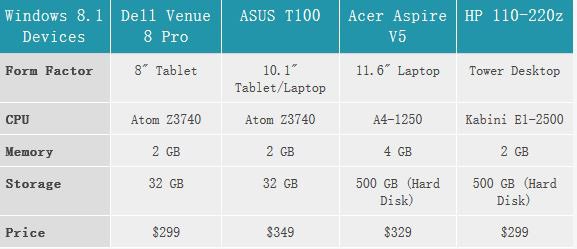 免費(fèi)版Win8.1硬件怎么樣？微軟硬件的要求介紹