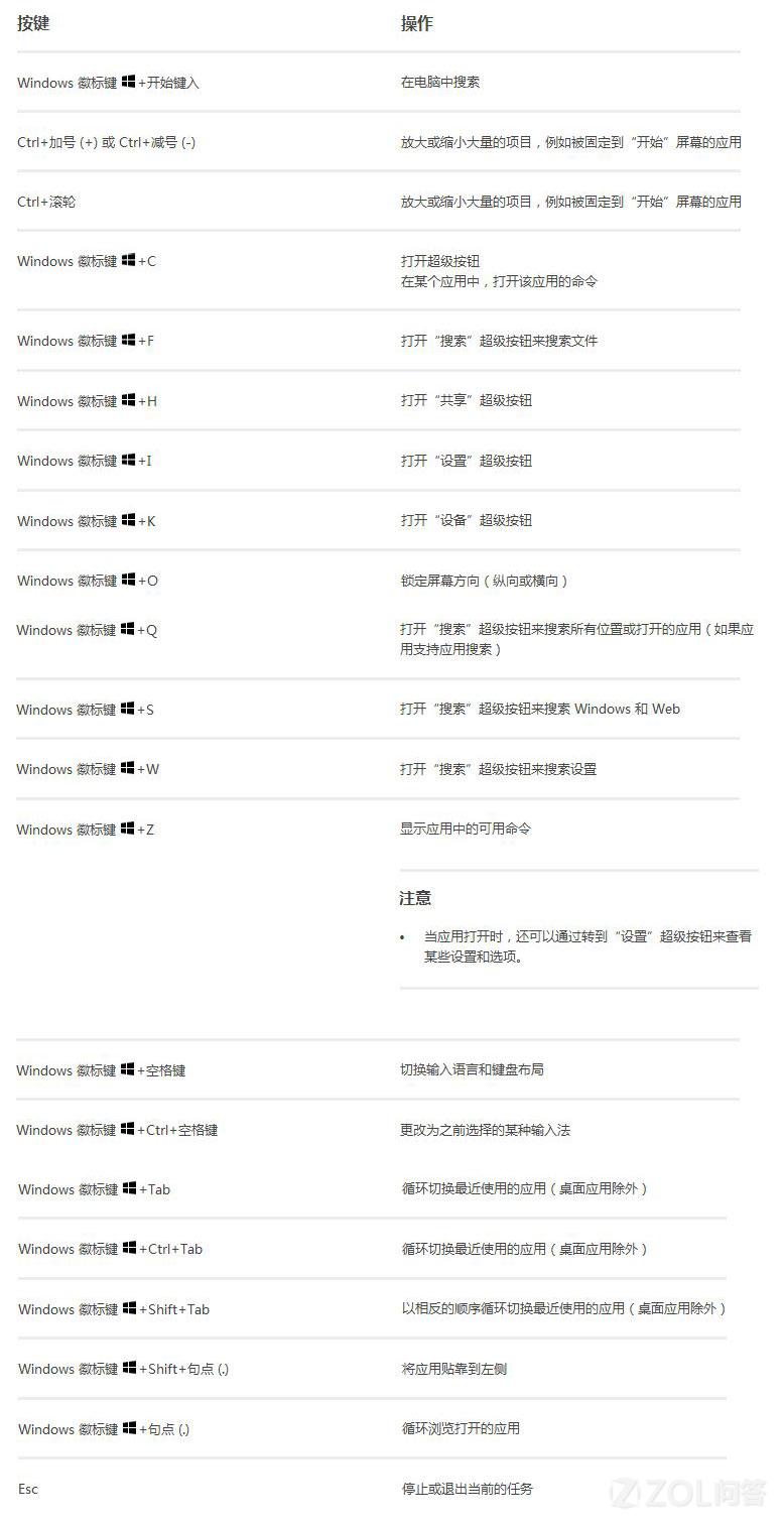 Windows 8.1新鍵盤快捷鍵有哪些？