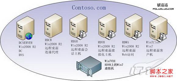 windows8遠(yuǎn)程桌面虛擬機(jī)配置以便支持VDI用戶的訪問
