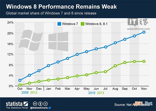 一張圖表告訴你Win8/Win8.1節節敗退、Win7一路高歌