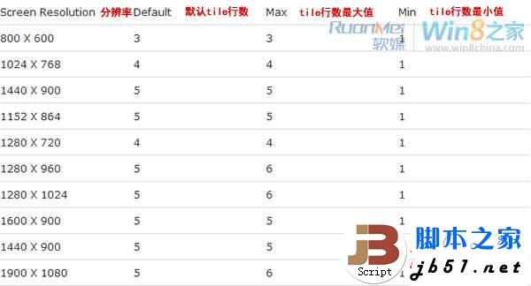 Win8系統(tǒng)修改Metro開始界面磁貼(tile)行數(shù)的方法