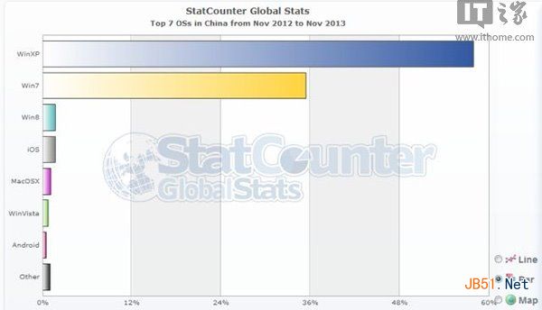 Windows XP是否該退休？中國政府有話要說