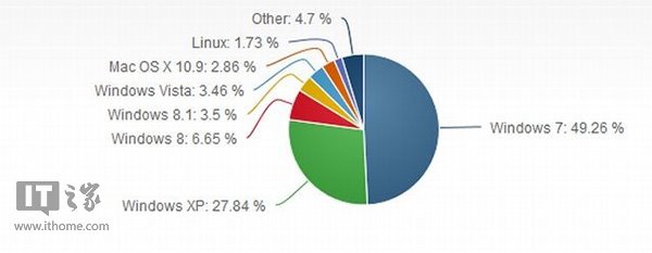 windows XP大幅下降，Win8/Win8.1發力