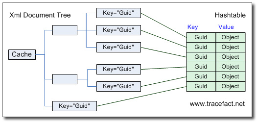 asp.net SAF 中緩存服務的實現第1/5頁