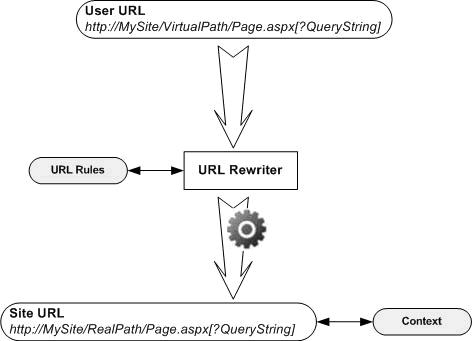 一個完整的ASP.NET 2.0 URL重寫方案[翻譯]