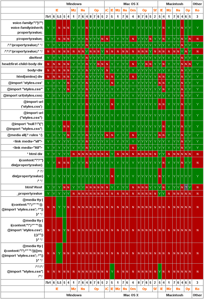 CSS hack瀏覽器兼容一覽表