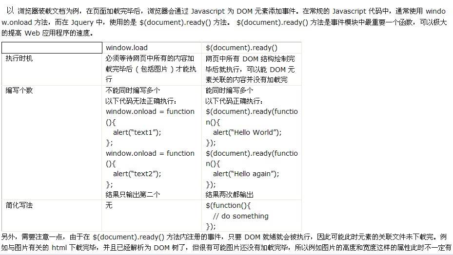 jquery $(document).ready() 與window.onload的區別