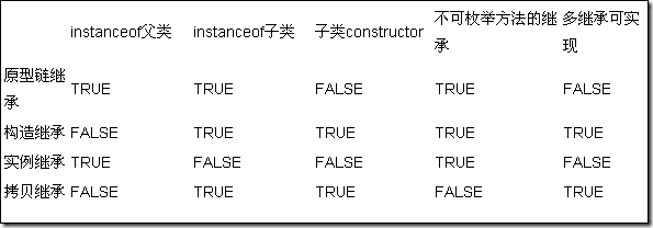 JavaScript實現繼承的4種方法總結
