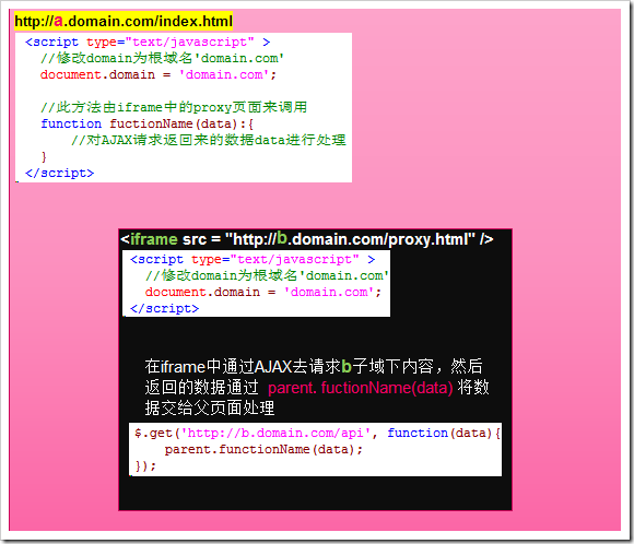AJAX的跨域與JSONP(為文章自動添加短址的功能)