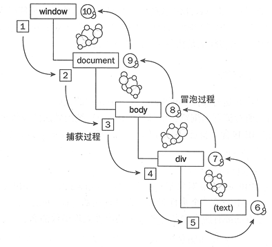 JavaScript 事件系統