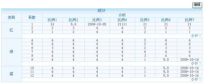 javascript 讀取XML數據，在頁面中展現、編輯、保存的實現