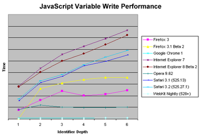 在JavaScript中，為什么要盡可能使用局部變量？