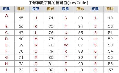 event.keyCode鍵碼值表 附只能輸入特定的字符串代碼