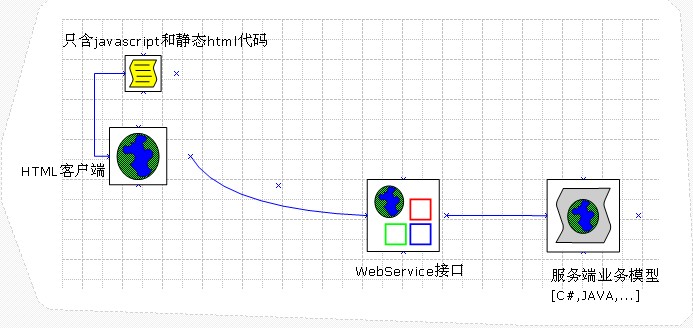 JQuery 構(gòu)建客戶/服務分離的鏈接模型中Table分頁代碼效率初探
