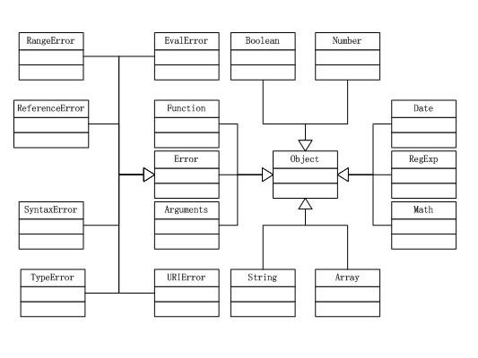 JavaScript 核心參考教程 內置對象