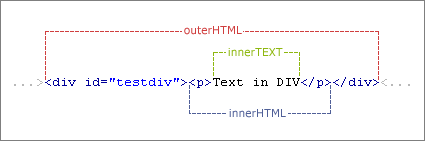 javascript innerHTML、outerHTML、innerText、outerText的區別