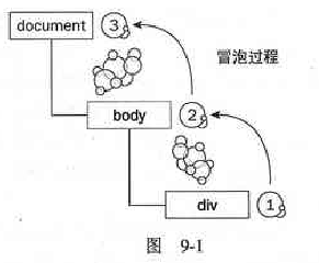 javascript下對于事件、事件流、事件觸發的順序隨便說說